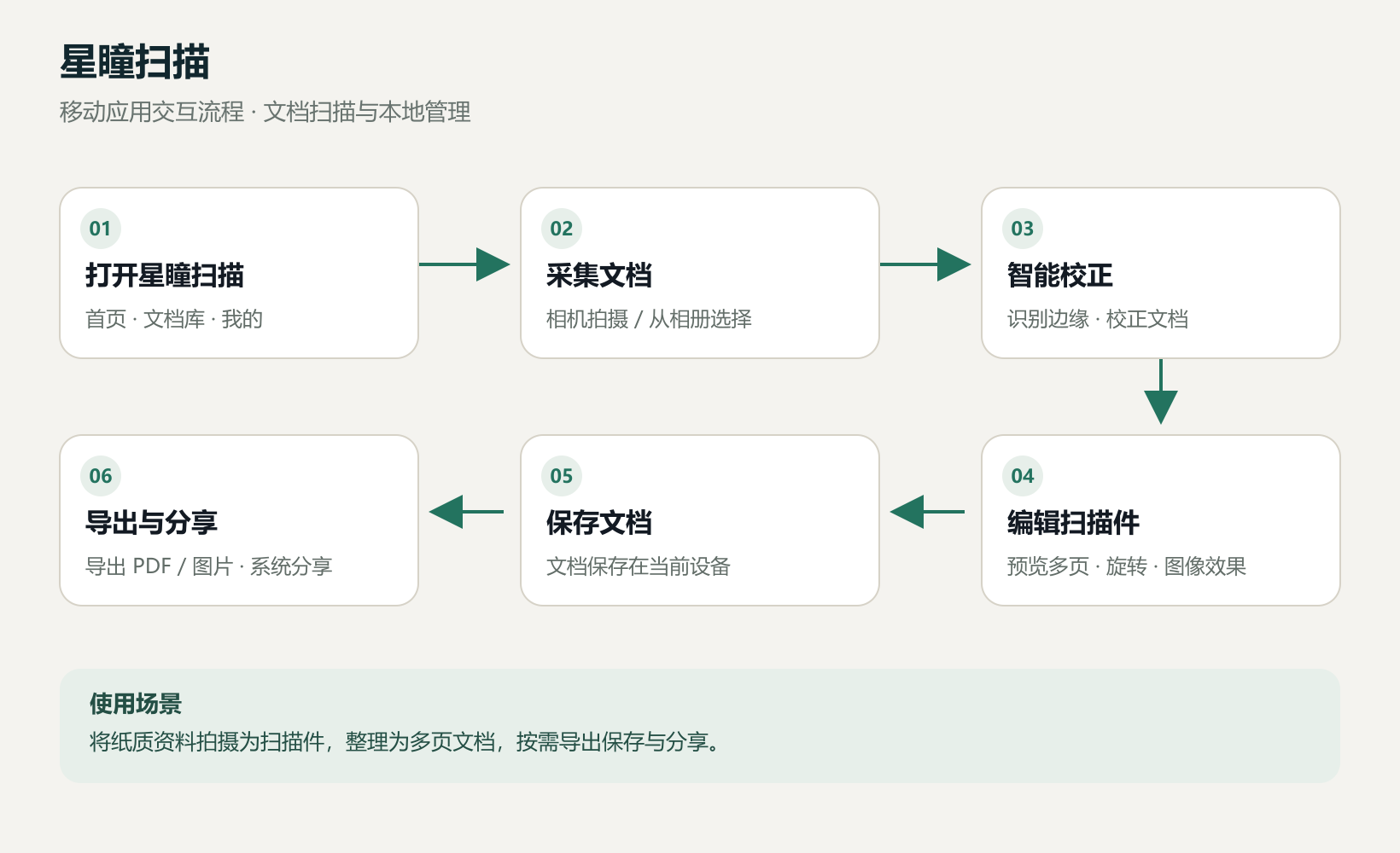 打开应用,采集文档,智能校正,编辑扫描件,本地保存,导出与分享